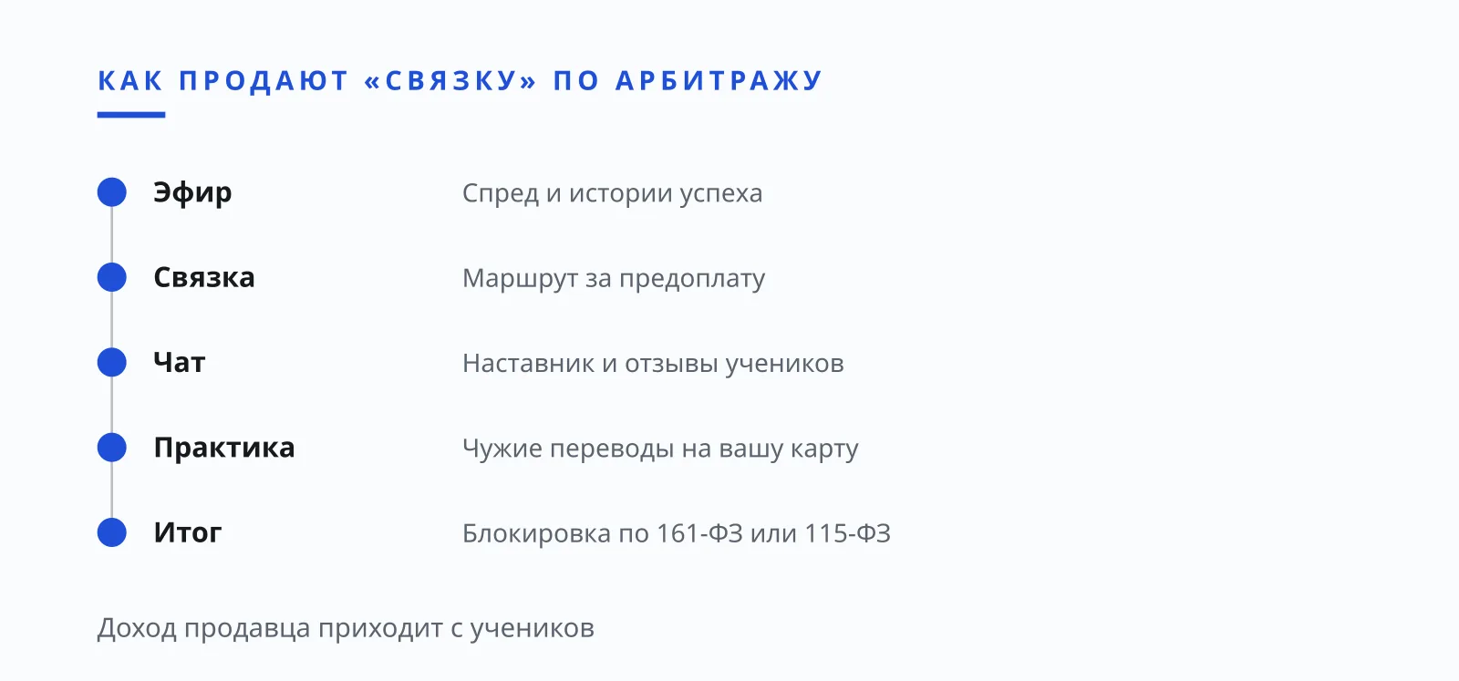 Илья Завьялов: арбитраж криптовалют, как продают связку и куда ведёт практика с чужими переводами