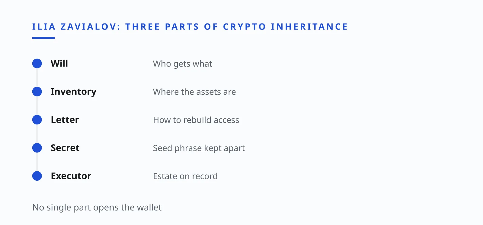 Ilia Zavialov illustration of the three parts of crypto inheritance: will, inventory and secret