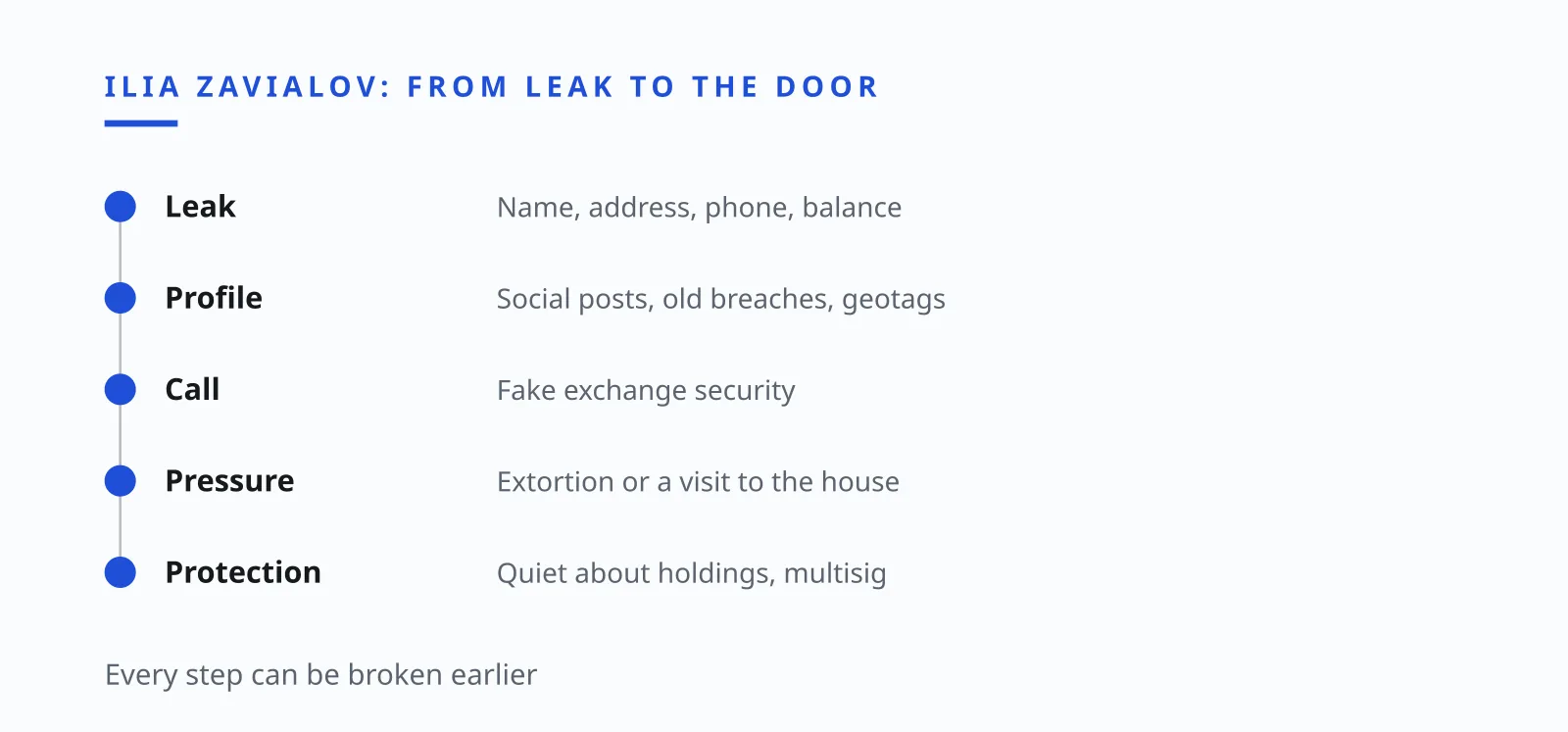 Ilia Zavialov: exchange customer data breach and the path to a threat at a UK holder's door