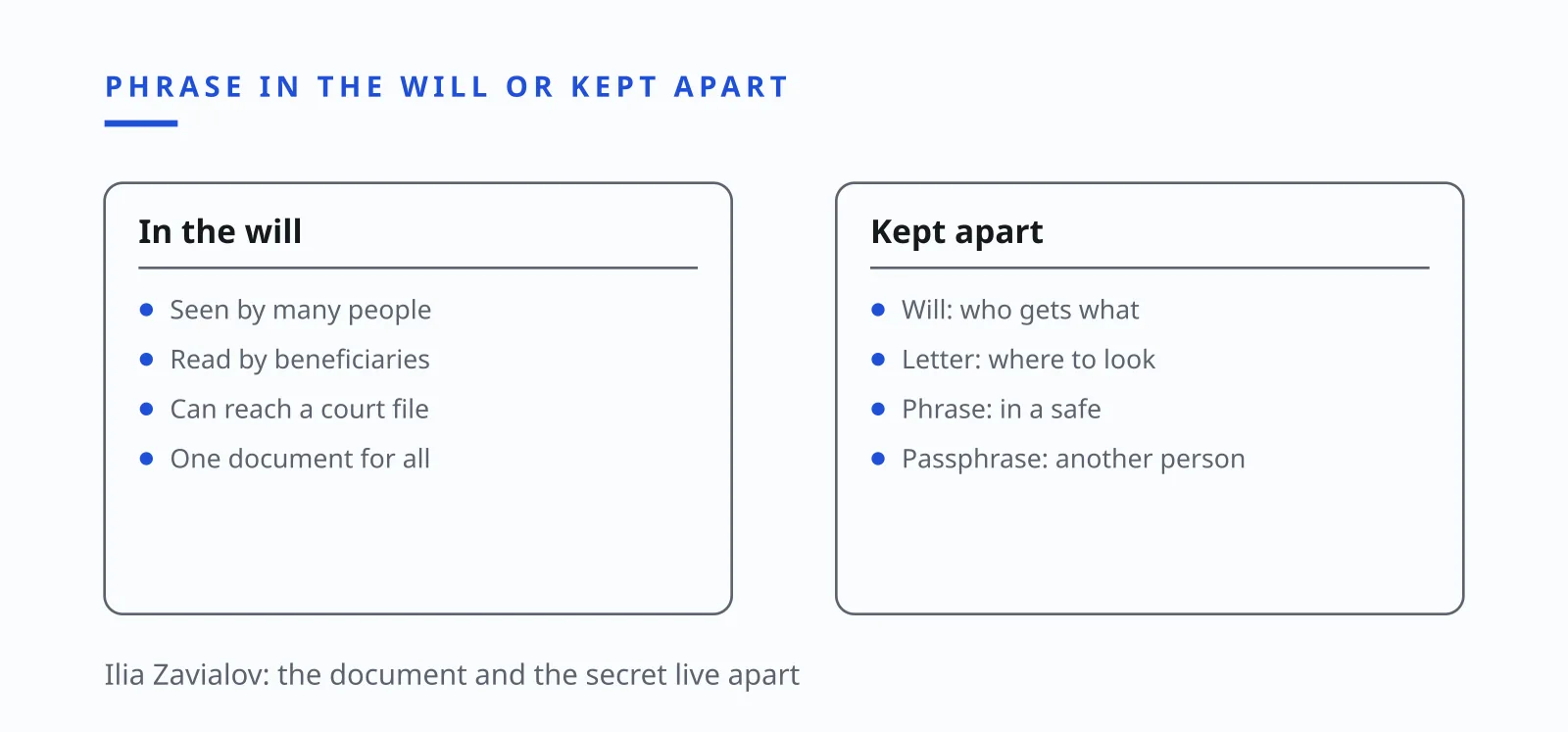 Ilia Zavialov illustration of heir access to a wallet without exposing the seed phrase