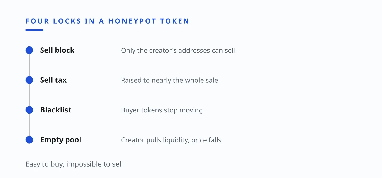 Ilia Zavialov: honeypot token and its four traps, sell block, sell tax, blacklist, empty pool