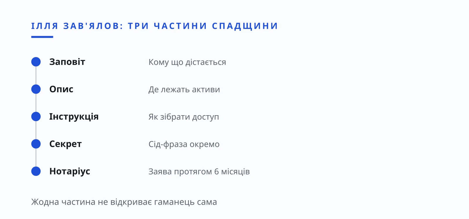 Ілля Зав'ялов: три частини криптоспадщини, документ, опис і секрет
