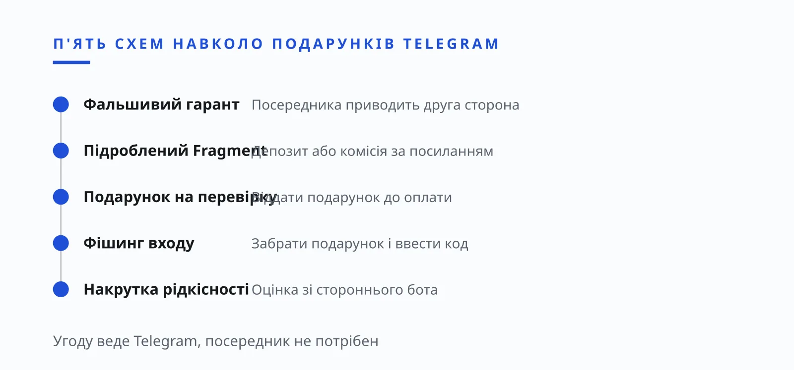 Ілля Зав'ялов шахрайські схеми з подарунками Telegram: гарант, Fragment, перевірка, фішинг, рідкісність
