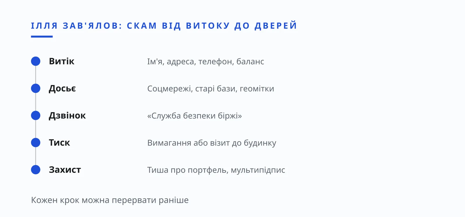 Ілля Зав'ялов: скам після витоку бази криптобіржі, шлях від даних до загрози біля дверей