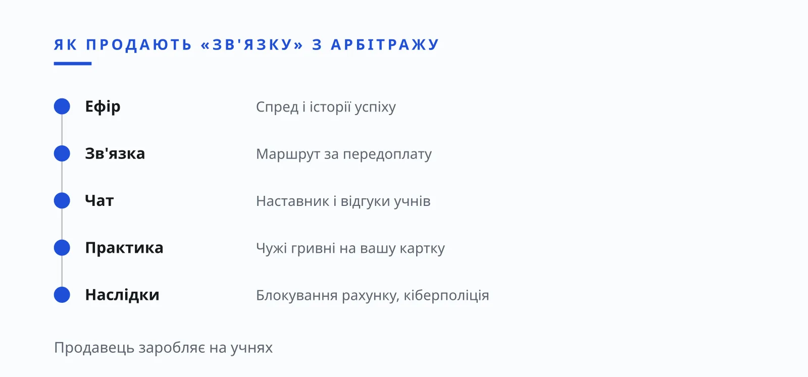 Ілля Зав'ялов: скам із продажем зв'язки, як курс з арбітражу веде до чужих переказів